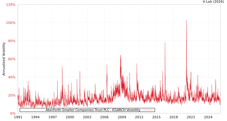 graph of Aberforth Smaller Companies Trust PLC EGARCH