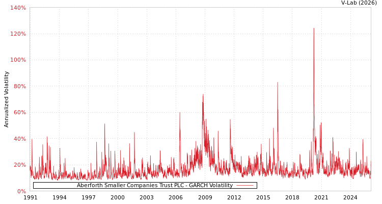 graph of Aberforth Smaller Companies Trust PLC GARCH