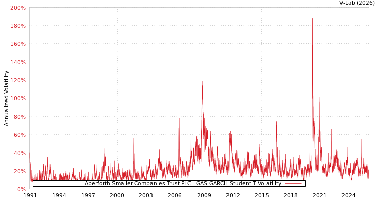 graph of Aberforth Smaller Companies Trust PLC GAS-GARCH-T