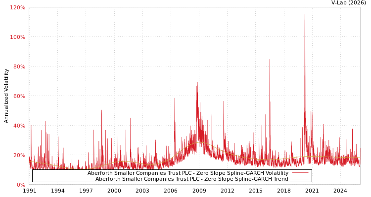 graph of Aberforth Smaller Companies Trust PLC S0GARCH