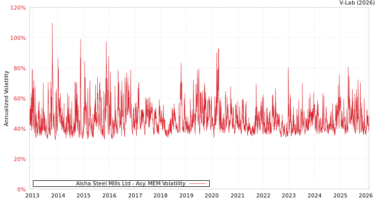 graph of Aisha Steel Mills Ltd AMEM