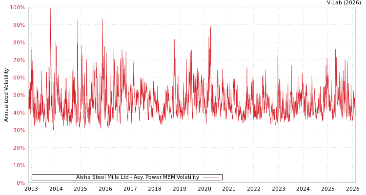 graph of Aisha Steel Mills Ltd APMEM