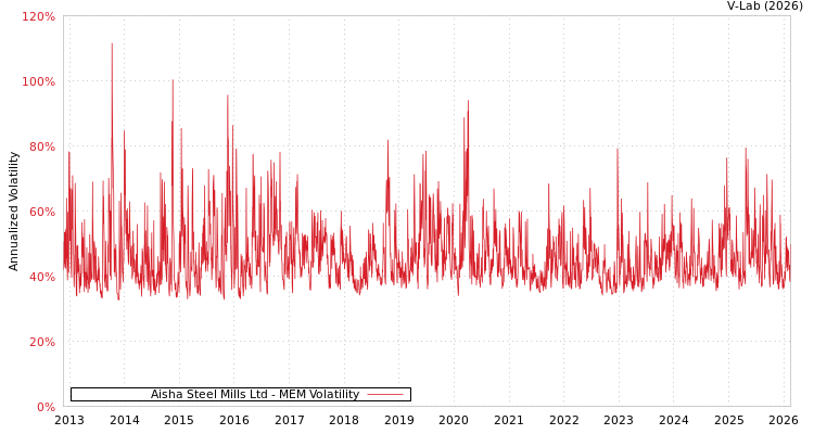 graph of Aisha Steel Mills Ltd MEM