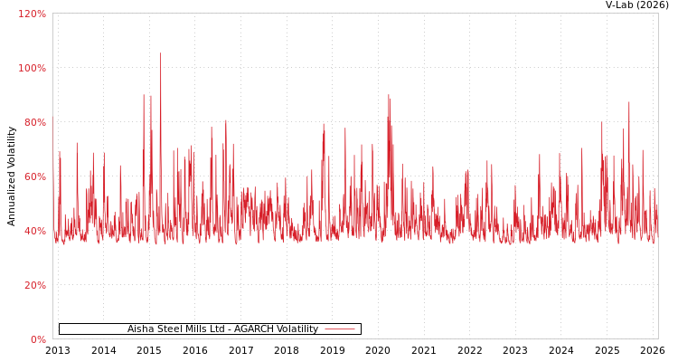 graph of Aisha Steel Mills Ltd AGARCH