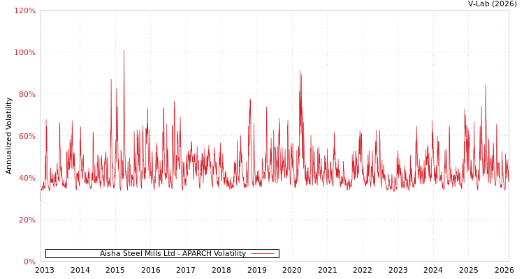 graph of Aisha Steel Mills Ltd APARCH