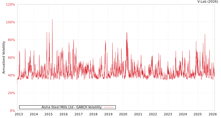 graph of Aisha Steel Mills Ltd GARCH