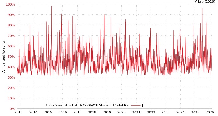graph of Aisha Steel Mills Ltd GAS-GARCH-T