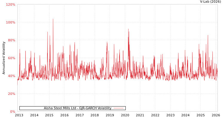 graph of Aisha Steel Mills Ltd GJR-GARCH