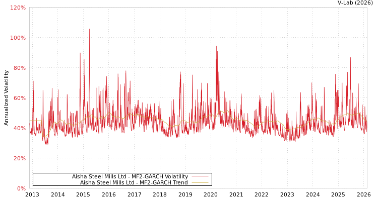 graph of Aisha Steel Mills Ltd MF2-GARCH