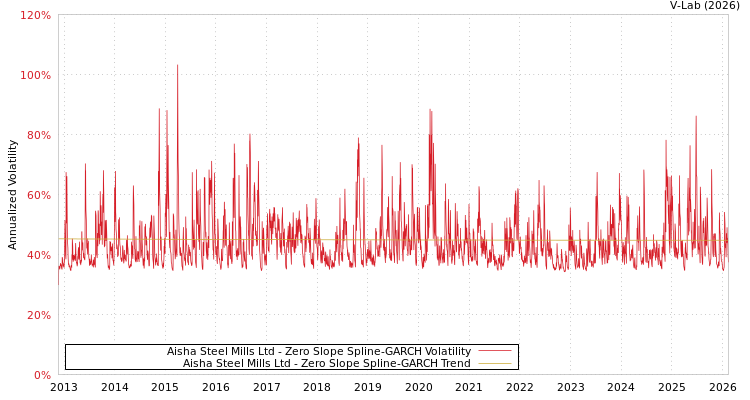 graph of Aisha Steel Mills Ltd S0GARCH