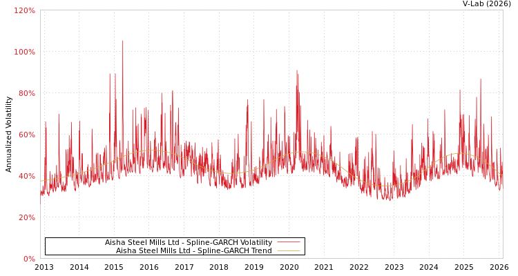 graph of Aisha Steel Mills Ltd SGARCH