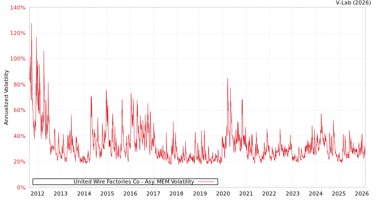 graph of United Wire Factories Co AMEM