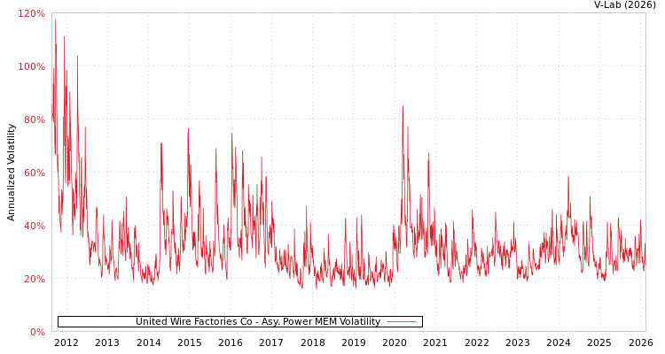 graph of United Wire Factories Co APMEM
