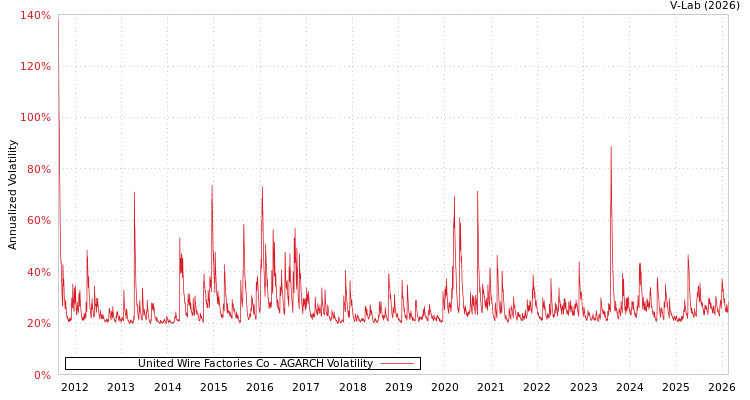graph of United Wire Factories Co AGARCH