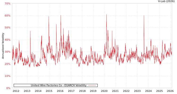 graph of United Wire Factories Co EGARCH
