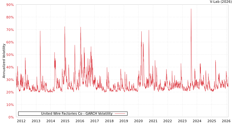 graph of United Wire Factories Co GARCH