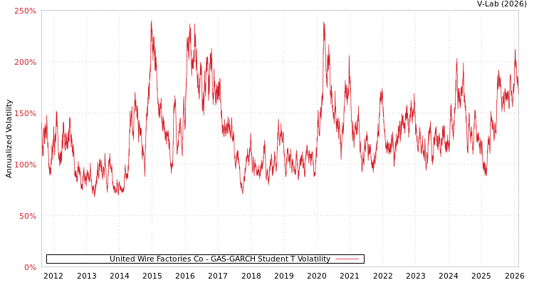 graph of United Wire Factories Co GAS-GARCH-T