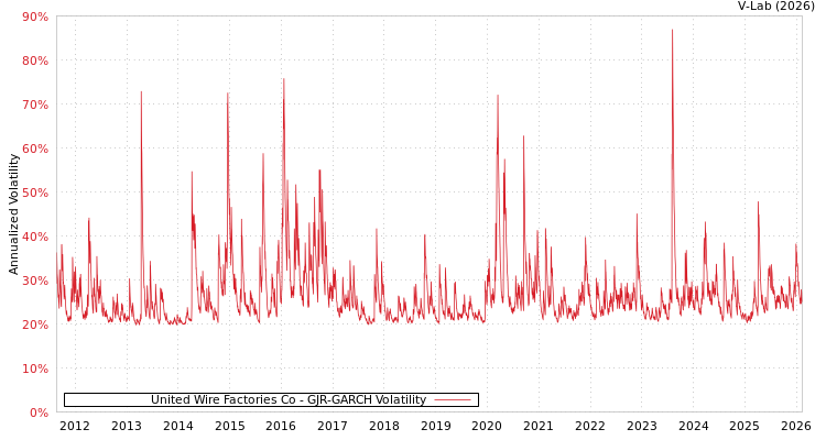 graph of United Wire Factories Co GJR-GARCH