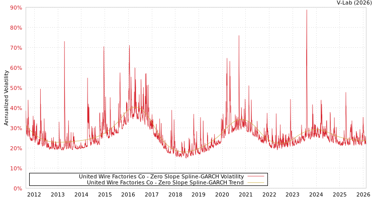 graph of United Wire Factories Co S0GARCH