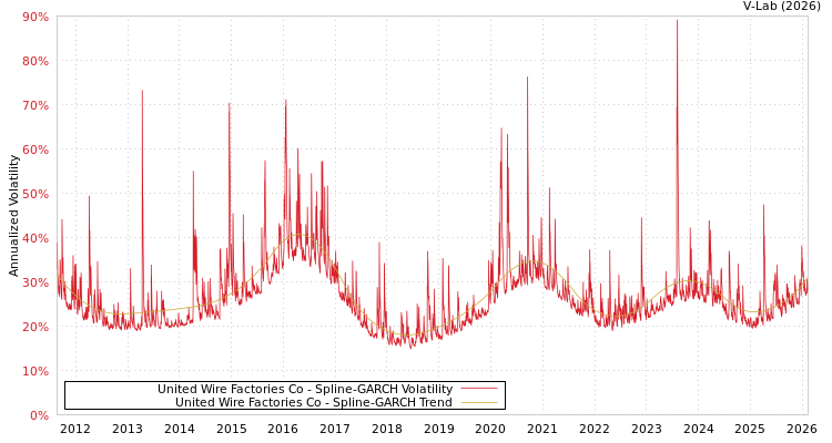 graph of United Wire Factories Co SGARCH