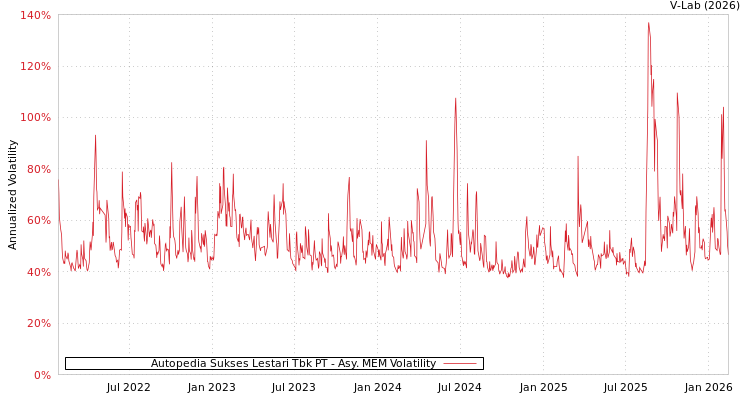 graph of Autopedia Sukses Lestari Tbk PT AMEM