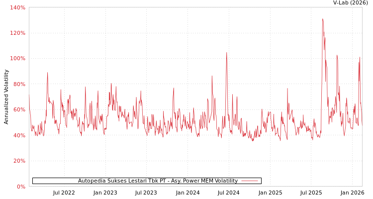 graph of Autopedia Sukses Lestari Tbk PT APMEM