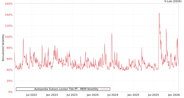 graph of Autopedia Sukses Lestari Tbk PT MEM