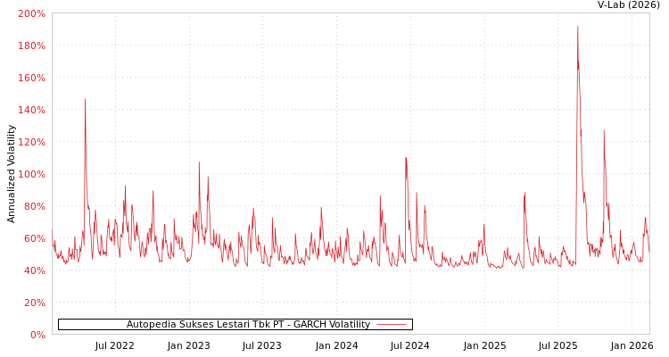 graph of Autopedia Sukses Lestari Tbk PT GARCH