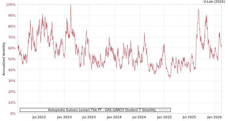 graph of Autopedia Sukses Lestari Tbk PT GAS-GARCH-T