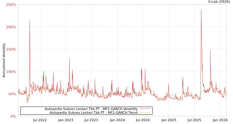 graph of Autopedia Sukses Lestari Tbk PT MF2-GARCH