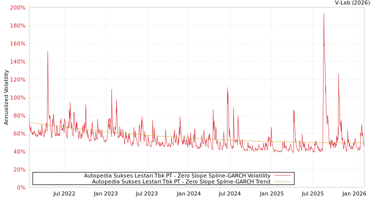 graph of Autopedia Sukses Lestari Tbk PT S0GARCH