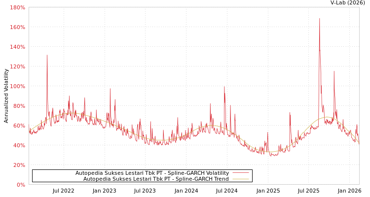 graph of Autopedia Sukses Lestari Tbk PT SGARCH