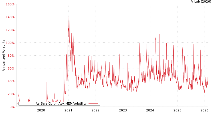 graph of AerSale Corp AMEM