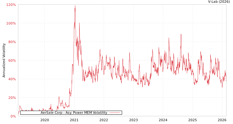 graph of AerSale Corp APMEM