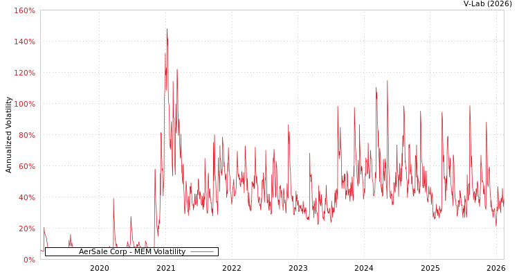 graph of AerSale Corp MEM