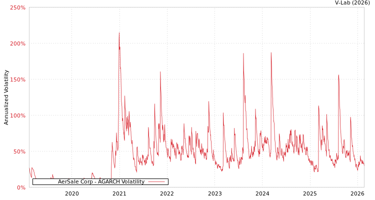 graph of AerSale Corp AGARCH