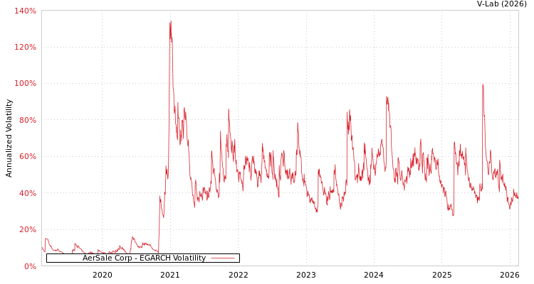 graph of AerSale Corp EGARCH