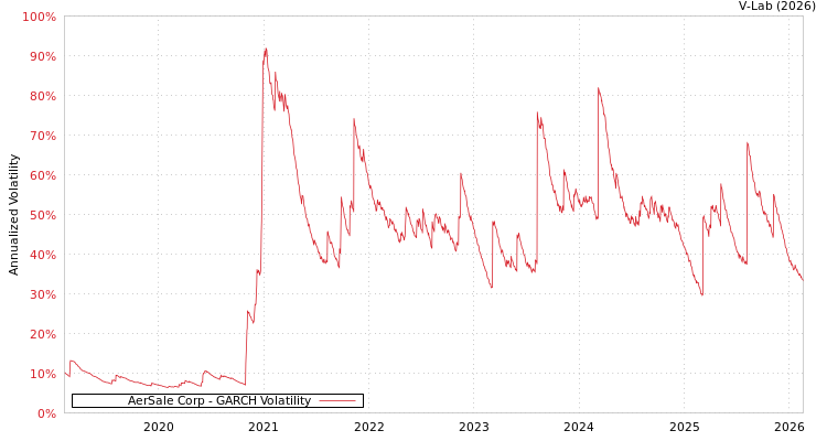 graph of AerSale Corp GARCH