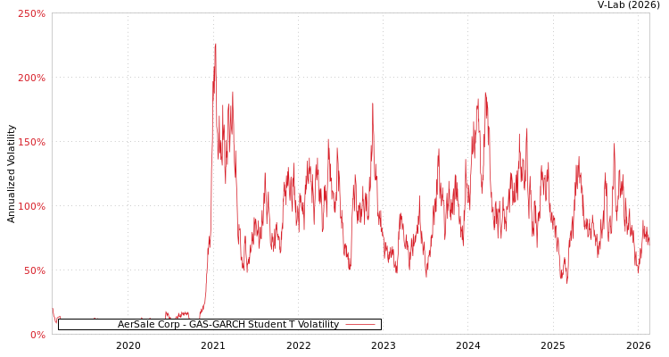 graph of AerSale Corp GAS-GARCH-T