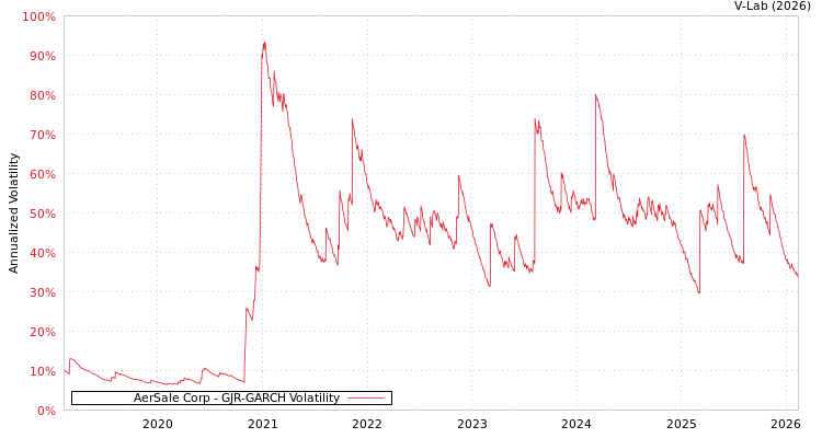 graph of AerSale Corp GJR-GARCH