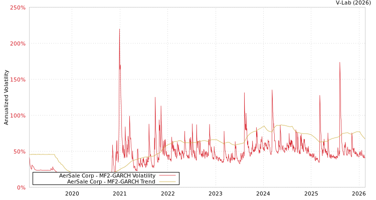 graph of AerSale Corp MF2-GARCH