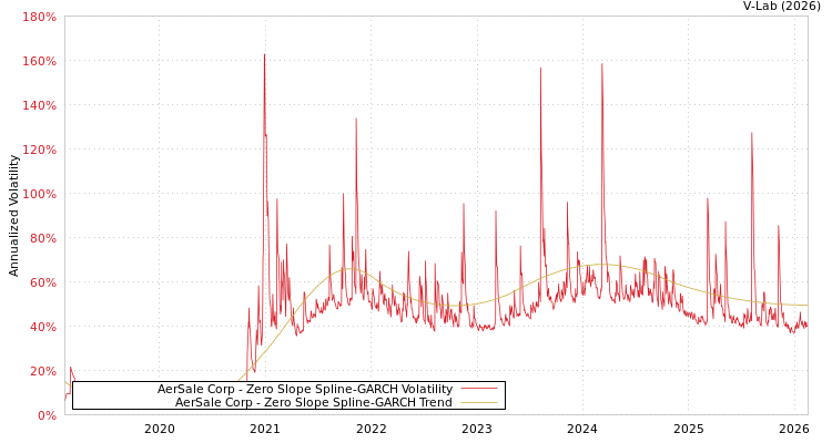 graph of AerSale Corp S0GARCH
