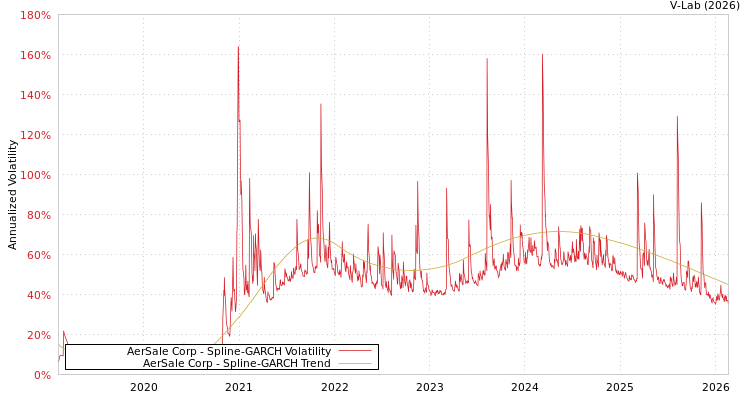 graph of AerSale Corp SGARCH