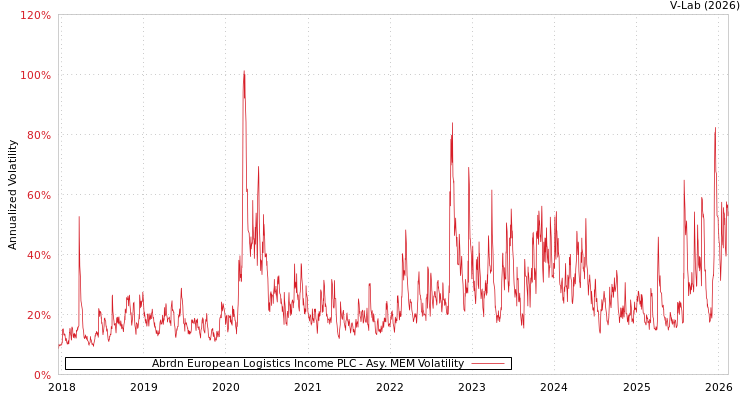 graph of Abrdn European Logistics Income PLC AMEM