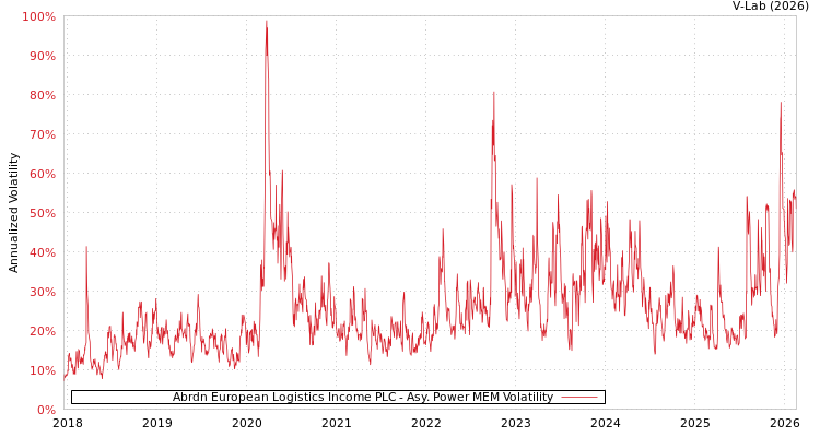 graph of Abrdn European Logistics Income PLC APMEM