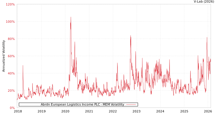 graph of Abrdn European Logistics Income PLC MEM