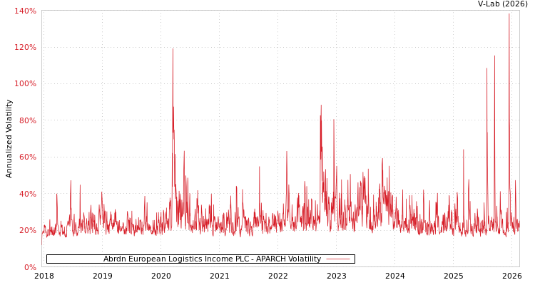graph of Abrdn European Logistics Income PLC APARCH