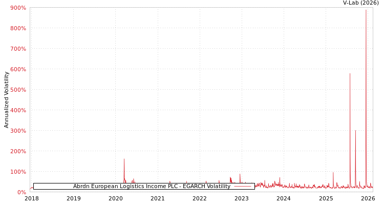graph of Abrdn European Logistics Income PLC EGARCH