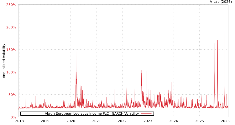 graph of Abrdn European Logistics Income PLC GARCH