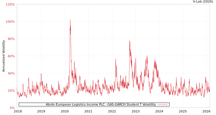 graph of Abrdn European Logistics Income PLC GAS-GARCH-T